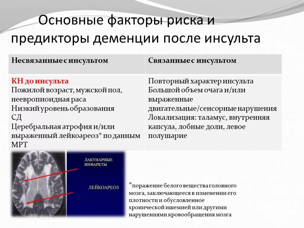 1 группа деменция. Когнитивные нарушения инсульта. Факторы риска сосудистой деменции. Сосудистая деменция инсульта.