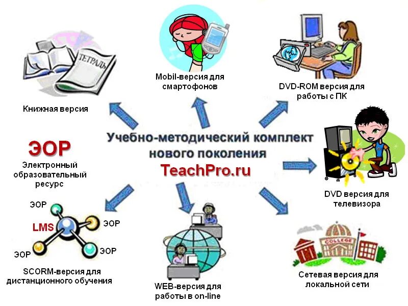 Сайты разработок уроков. Электронный образовательный ресурс. Дистанционные образовательные технологии. Обучение с использованием дистанционных образовательных технологий. Современное Дистанционное образование.