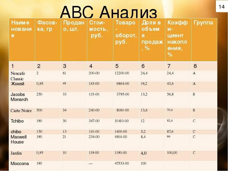 Авс анализ товарного