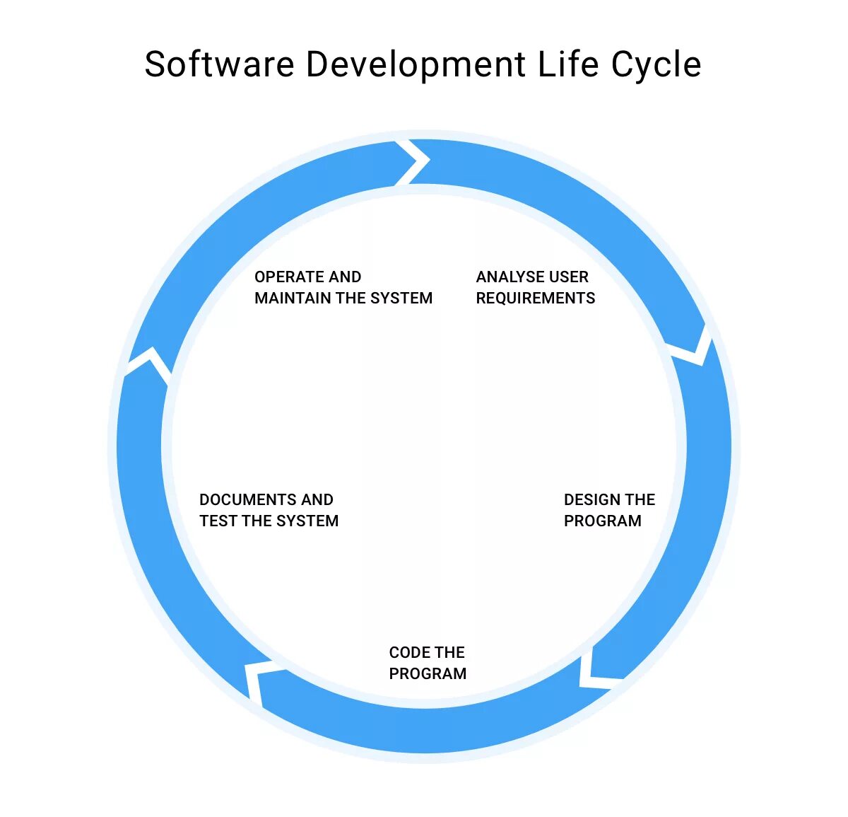 Sdlc software development life cycle. Sdlc этапы. Sdlc что это. Sdlc. Цикл разработки по sdlc.