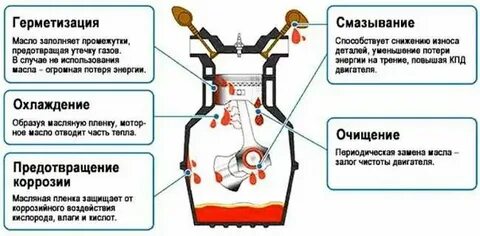 Основная задача двигателя