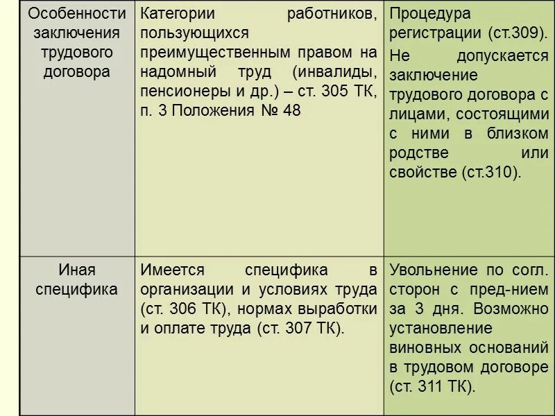 Гарантии при увольнении некоторых категорий работников. Таблица особенности труда. Особенности заключения трудового договора. Особенности регулирования труда отдельных категорий работников. Особенности регулирования трудового договора.