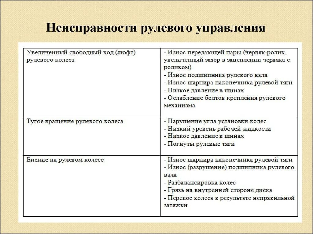 1 неисправности рулевого управления