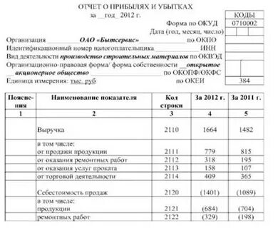 Бухгалтерский баланс прибыль и убытки