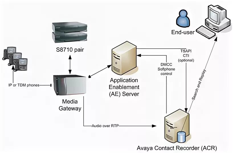 Aes server. Тфоп avaya. телефонная станция рисунок. avaya aes что это. что такое cm сервер avaya.