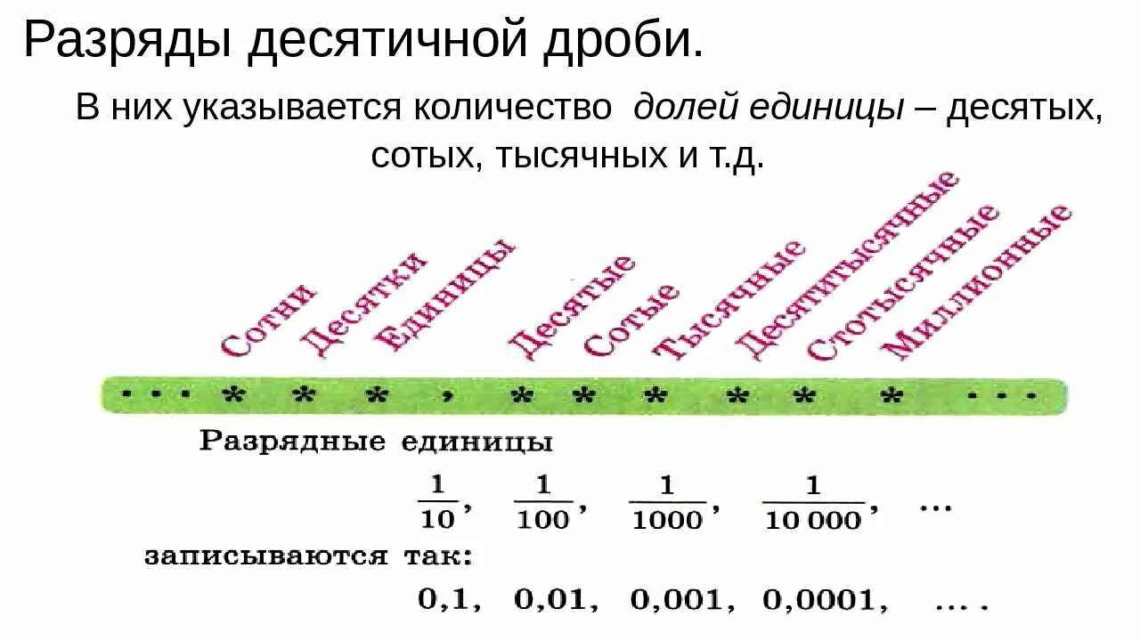 Десятичная запись дробей разряды десятичных дробей. Десятичные сотые тысячные таблица. Разряды десятичных дробей таблица. Правила записи десятичных дробей. В сотых долях дроби 5 3