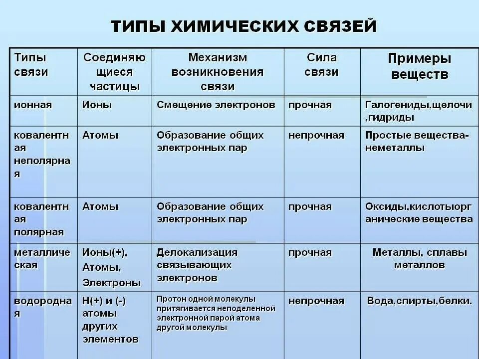 Приведите примеры с пояснениями. Тип химической связи в соединениях. Химическая связь типы химической связи. Виды химической связи таблица. Основания Тип химической связи.