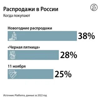 Россияне потратили