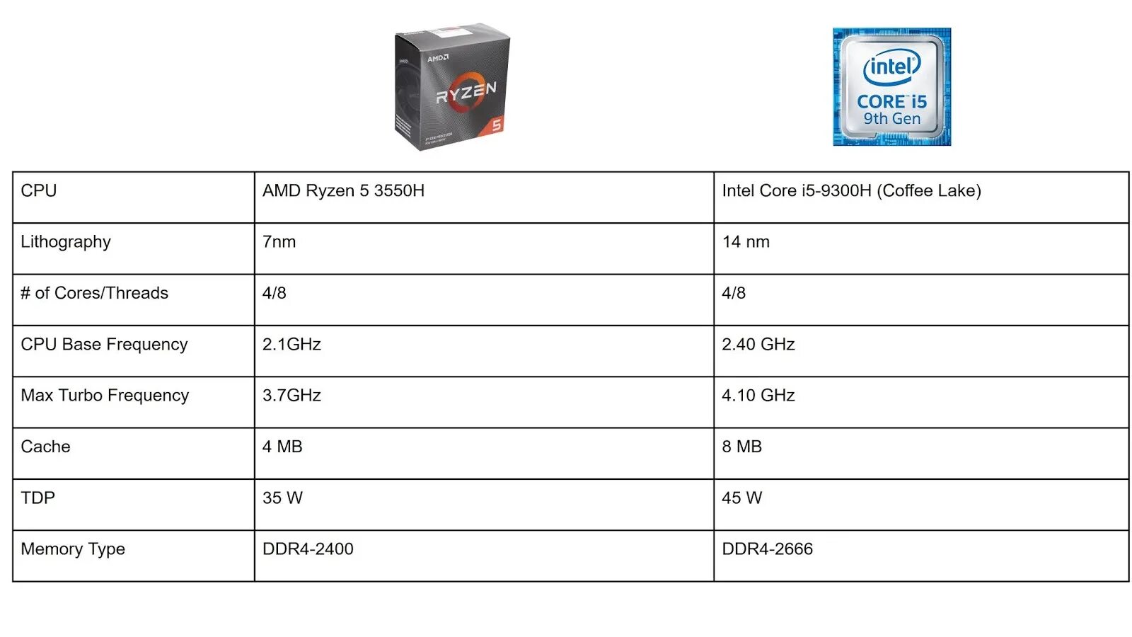 Ryzen 5 3550h. AMD линейка процессора Ryzen 5 модель процессора 3550h. Процессор Intel Core i5-3550. Процессор Intel Core i5 9300h ноутбук.