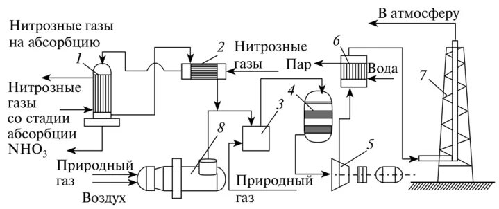 Очистка газов от азота. Схема реактора каталитической очистки газовых. Схема реактора каталитической очистки нитрозных газов. Каталитическая очистка схема. Каталитическая очистка газовых выбросов схема.