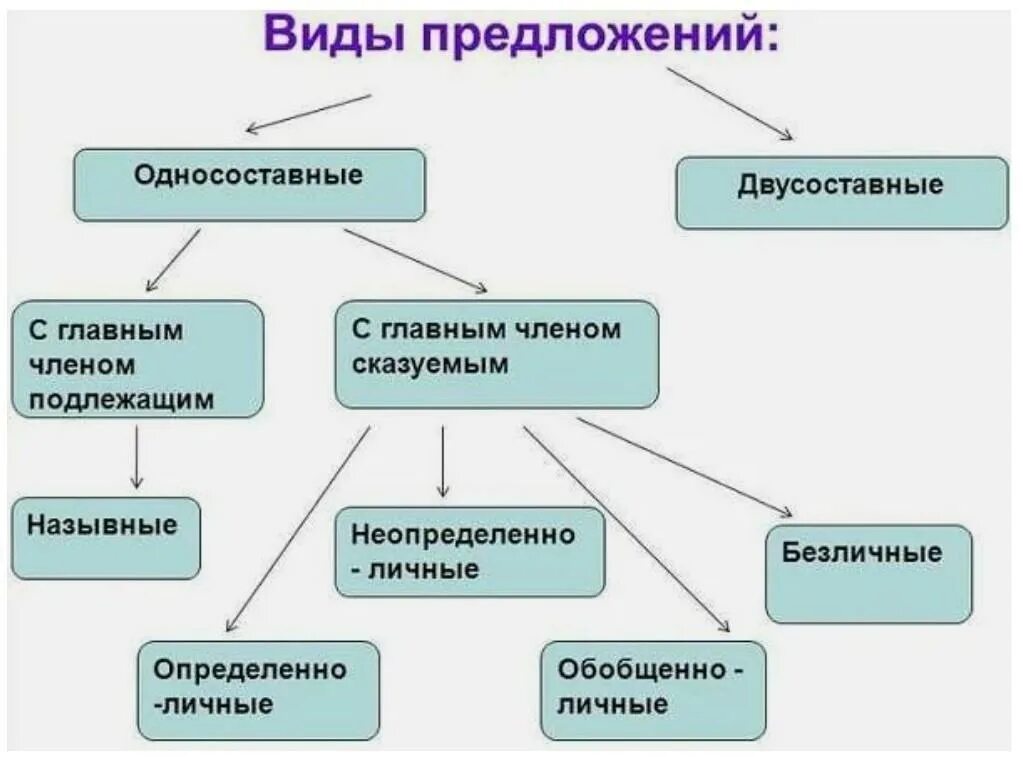 Какие предложения выделяют. Виды односоставных и двусоставных предложений 8 класс. Односоставные и двусоставные предложения таблица. Простые двусоставные и Односоставные предложения схема. Виды односоставных предложений.