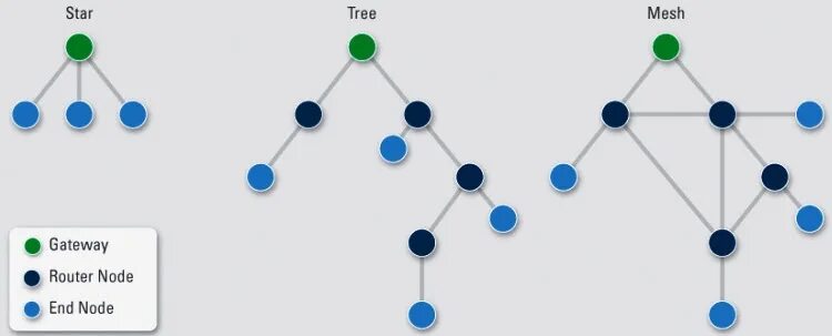 Mesh gateway. Схема mesh сети. архитектура mesh сети. иерархическая топология фото. types of wireless networks.