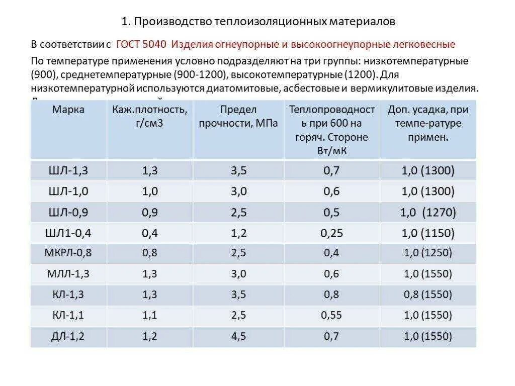 Основные характеристики теплоизоляционных материалов. Пеноплекс горючесть г1. Теплоизоляция из минеральной ваты коэффициент теплопроводности. Утеплитель минеральная вата 100 мм коэффициент теплопроводности. Экструзионный пенополистирол теплопроводность.