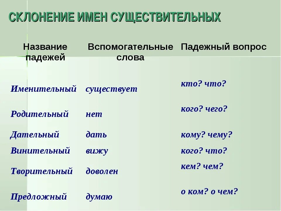 Падеж слова памяти. Склонение существительных по падежам. Склонение по падежам. Склонение имён существительных 3 класс таблица. Склонение существительных вспомогательные слова.