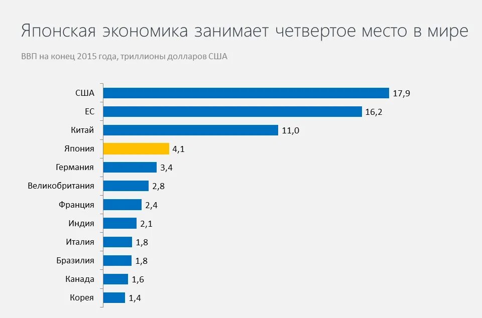 Япония экономика место