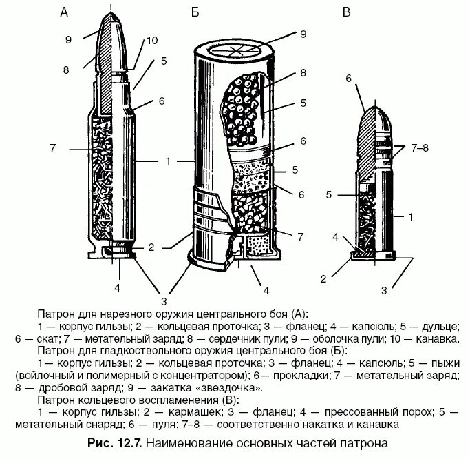 Патрон огнестрельного оружия состоит. Патрон огнестрельного оружия состоит. Схема устройства патрона для гладкоствольного и нарезного оружия. Составные части гильзы. Патрон огнестрельного оружия состоит.