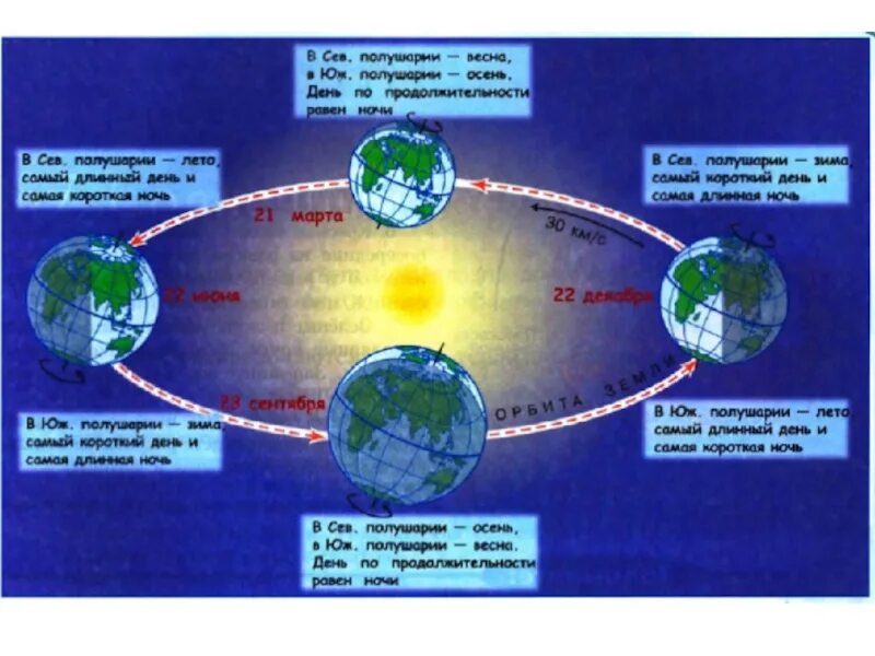 22 июня самый день в северном полушарии. Схема годового вращения земли вокруг солнца. Обращение земли вокруг солнца и вокруг своей оси. Движение земли вокруг своей оси и вокруг солнца. Ось вращения земли вокруг солнца.