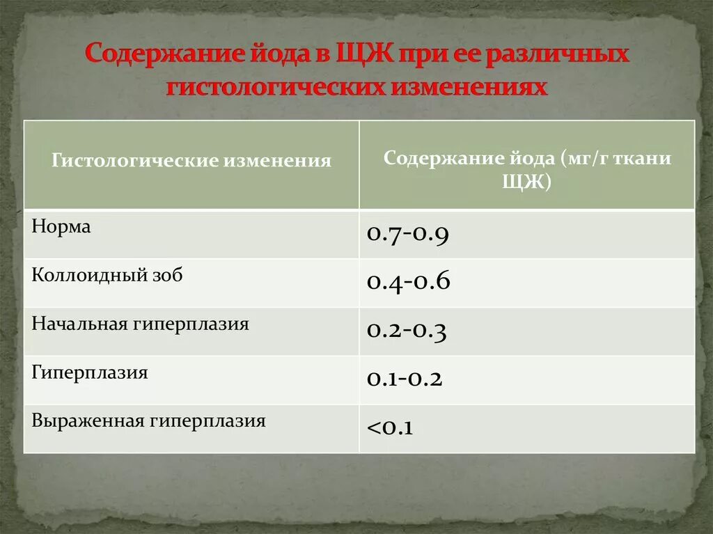 Норма содержания йода в крови. Содержание йода. Показатели йода в крови норма. Содержание йода в почве. Содержание йода в воде