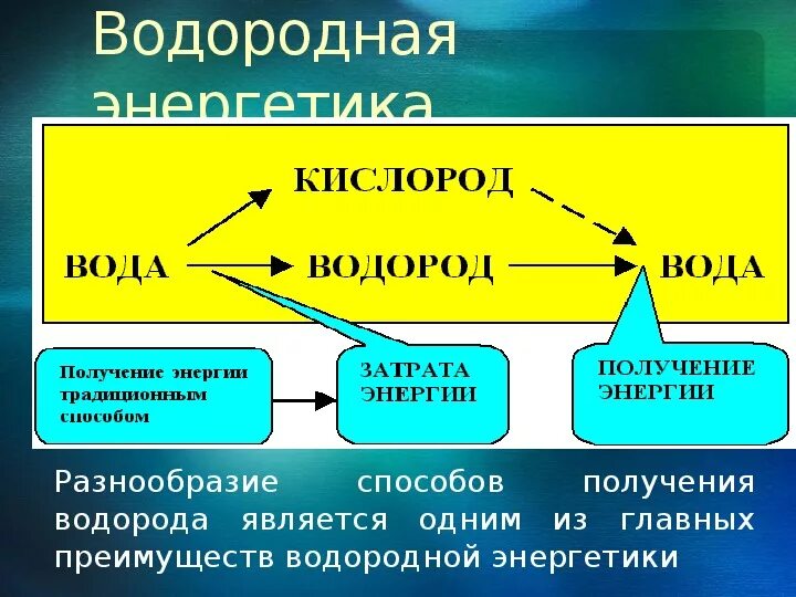 Водородной энергетики. Водородная Энергетика в мире. Альтернативная Энергетика водородная Энергетика. Водородная Энергетика в России.