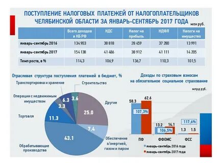 Другие платежи в бюджет