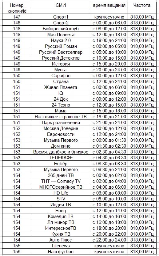Частоты вещания каналов. Таблица частот цифрового телевидения. Частоты кабельного телевидения в Москве в 2021. Частоты телевизионных каналов в Москве 2022. Частоты каналов Ростелеком Москва.