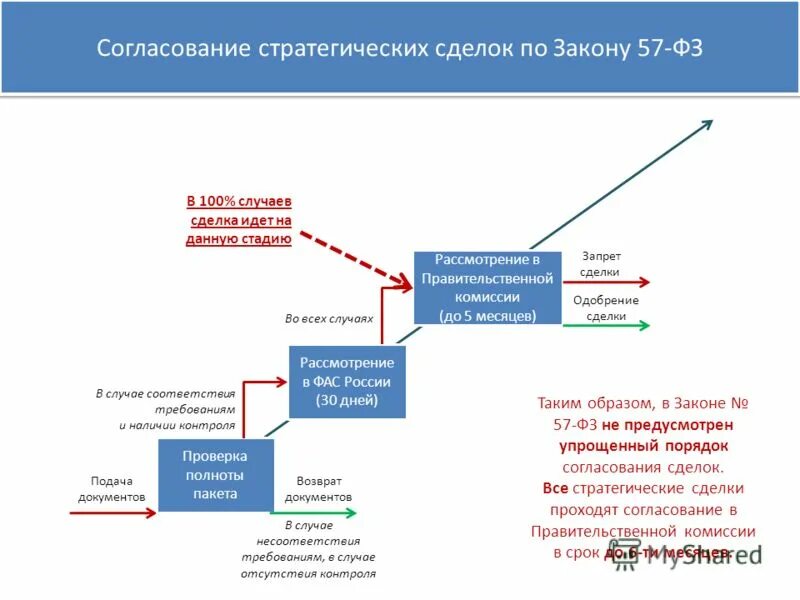 Порядок согласования федеральных законов. Порядок согласования федеральных законов. Порядок разработки и согласования сту. Виды сту. Процесс принятия законов в рф.