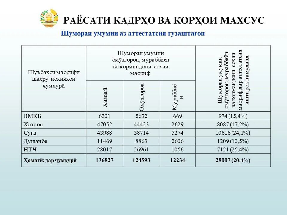 Вазорати илми чумхурии точикистон. Маориф ТЧ. Вазири маорифи Душанбе Таджикистан. Вазорати маориф ва илми умҳурии то икистон.