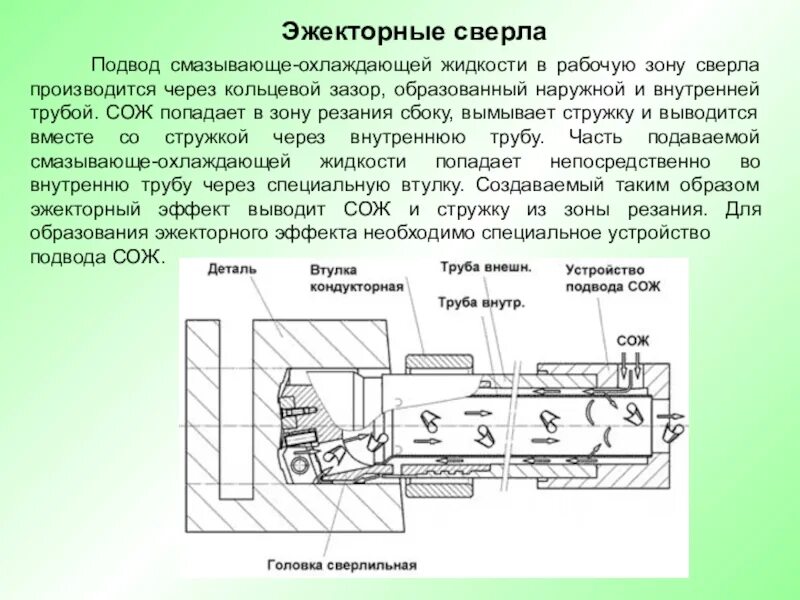 Кольцевой зазор. Эжекторные сверла. Схема эжекторного сверла. Эжекторное сверление. Инструменты для обработки отверстий.