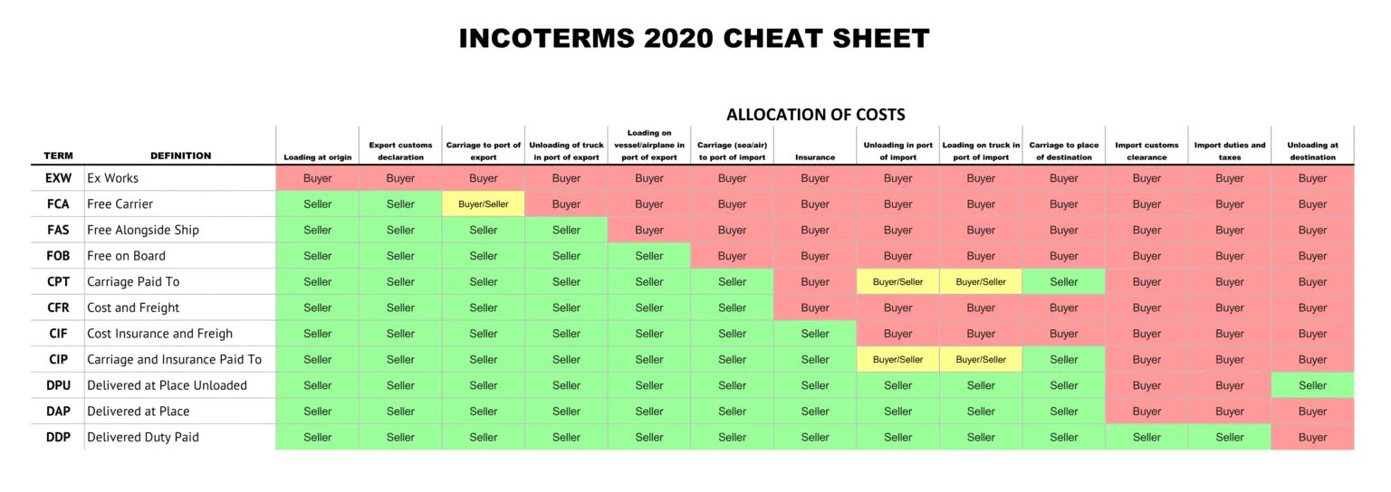 Инкотермс 2025 контракт. Таблица инкотермс 2025. группа c инкотермс 2025. инкотермс 2010 и 2025. торговые термины incoterms 2010 и 2025 это.
