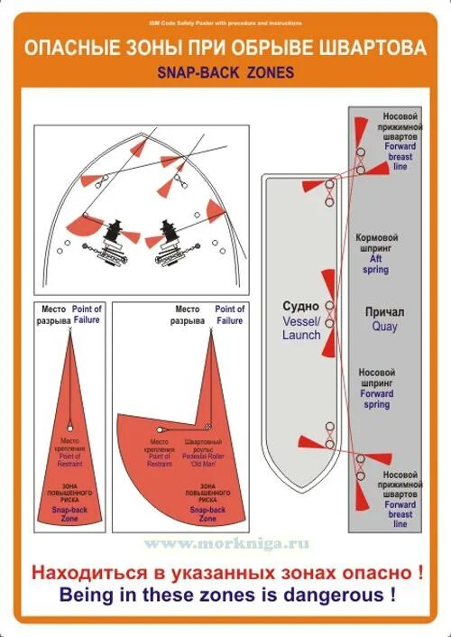 Зона опасного риска. Опасные зоны при швартовке. Опасные зоны при швартовке судна. Опасные зоны при обрыве швартова. Опасные зоны на судне.