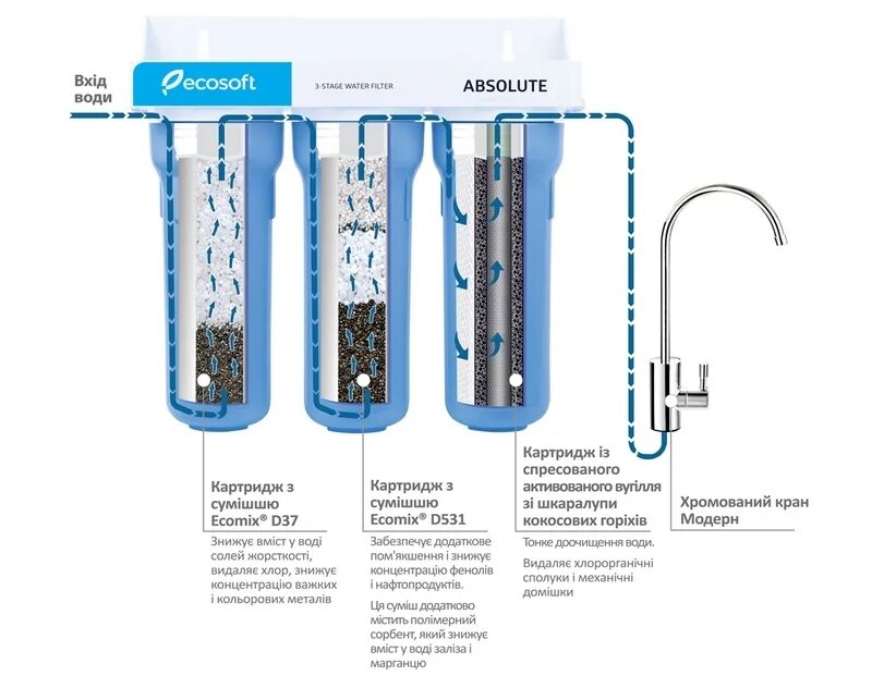 ECOSOFT фильтры для воды картриджи. Порядок установки картриджей фильтров для очистки воды. Картриджи для фильтра эфасофт стандарт. Фильтр Аквафор 3-х ступенчатый картриджи. Как собрать фильтр для воды