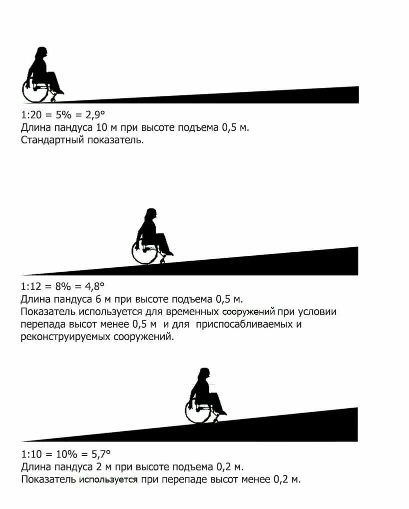 Как рассчитать длину пандуса. Угол наклона пандуса для инвалидов в градусах. максимальный угол наклона пандуса для инвалидов. норма угла наклона пандуса для инвалидов. угол наклона пандуса для инвалидной коляски.
