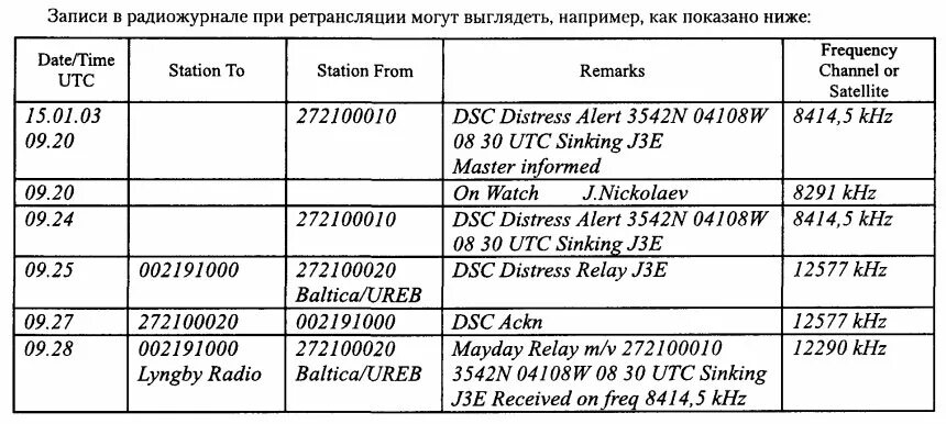 Таблица частот укв диапазона. Частоты цив. Частоты пв кв морской радиосвязи. Используемые радиочастоты. Диапазон частот укв диапазона.