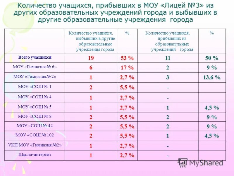 Сколько классов в лицее. Сколько дней ученик учится в году. Сколько учеников в лицее алгоритм. Вычисление сколько школьники учатся в год.