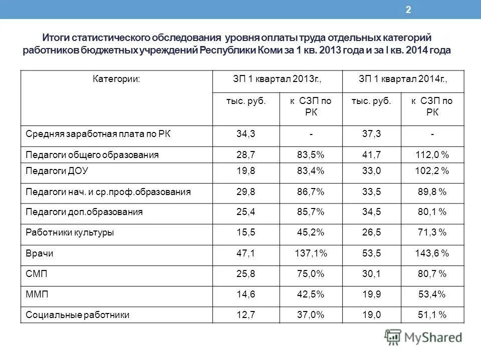 Заработная плата отдельных категорий работников