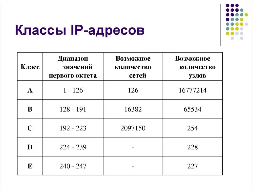 Какие классы есть в c. Классификация ip адресов. как определить класс ip адреса. диапазон сетевых адресов класса в. ip адресация классы сетей.