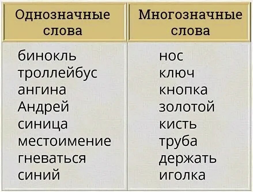Примеры однозначных слов и их значения СОПОСТАВИТЕЛЬНАЯ ТИПОЛОГИЯ РУССКОГО И УЗБЕКСКОГО ЯЗЫКОВ.