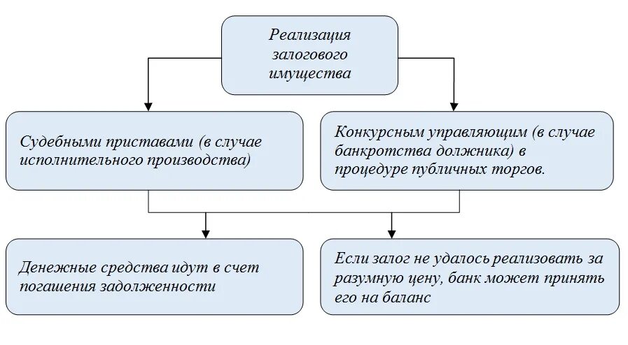 Реализация имущества должника схема. Схема реализации залогового имущества. Порядок реализации заложенного имущества схема. Схему порядка реализации залогового имущества.