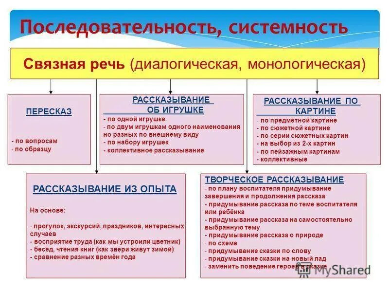 Формирование диалогической речи детей дошкольного возраста. Методы и приемы в речевом развитии в доу. методы и приемы по развитию связной речи дошкольников. современные подходы к организации речевого развития дошкольников. монологическая и диалогическая речь.