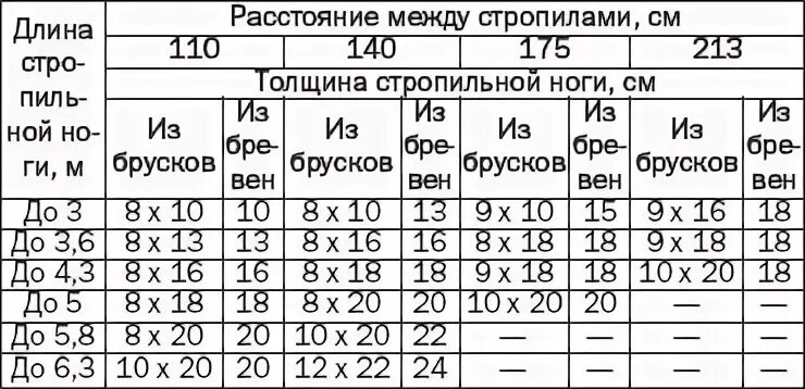 Сечение стропил. Выбор сечения стропил. сечение стропильной ноги таблица. таблица стропильных ног. стропила сечение стандартные.