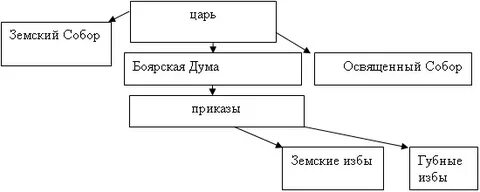 Власть царя боярская дума приказы