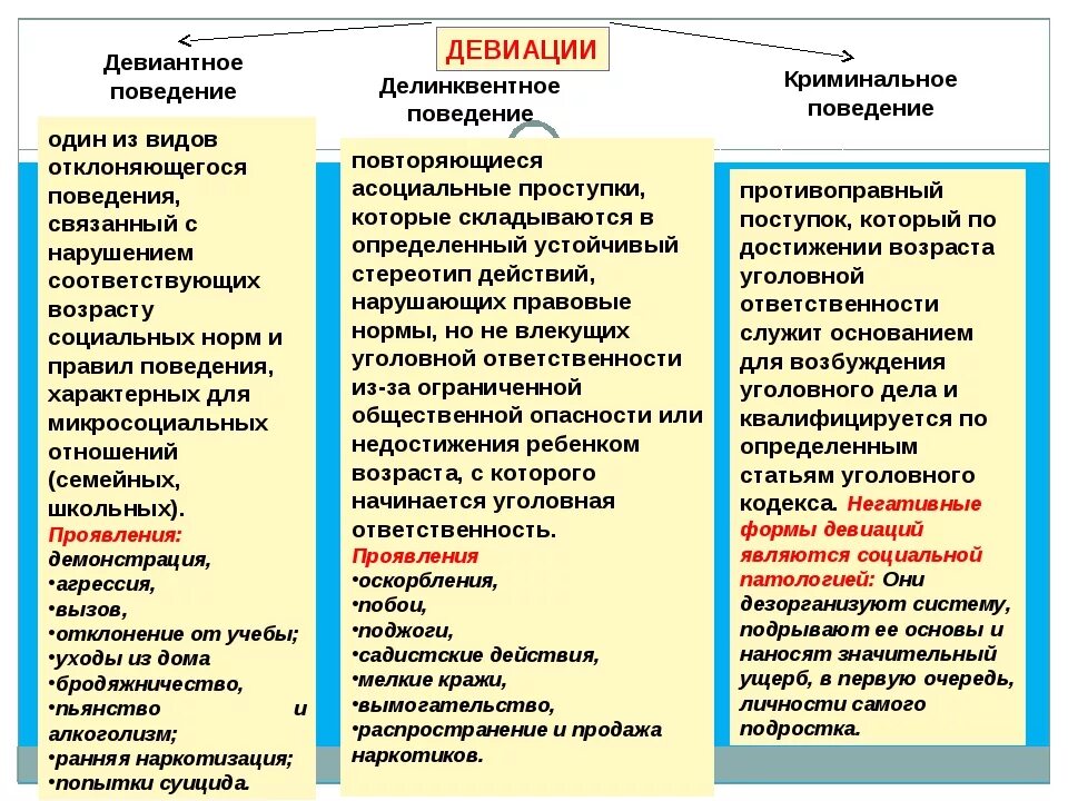 Девиантное поведение примеры отрицательные. Примеры девиантного и делинквентного поведения. Виды девиантного поведения таблица. Виды поведения девиантное делинквентное. Отклоняющееся поведение девиантное и делинквентное примеры.