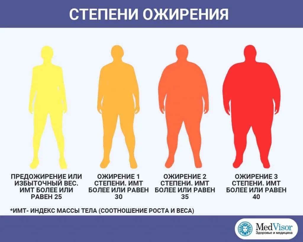 Какими становятся люди весы. 4 Стадия ожирения ИМТ. Алиментарное ожирение 3 степени рост и вес. Ожирение 1 степени. Ожирение первой степени.
