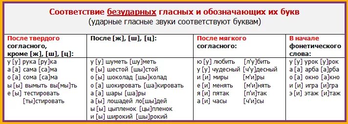 Слово гласные фонетический разбор. Таблица согласных звуков русского языка фонетика. Таблица гласных звуков для фонетического разбора. Фонетическая таблица гласных звуков русского языка. Таблица согласных и гласных для фонетического разбора.