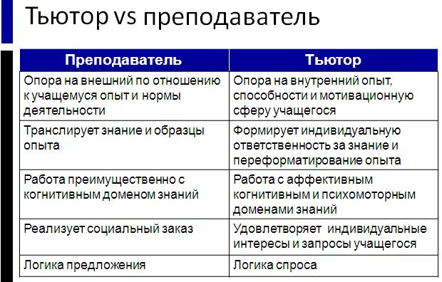 Чем отличается учитель. Различия тьютора и учителя. Тьютор и учитель отличие. Основные отличия учителя и тьютора. Отличие тьютора от учителя.