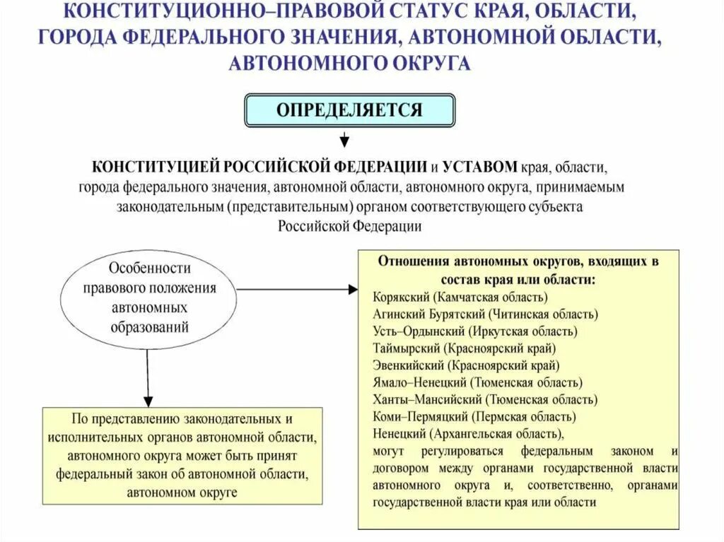 Статус автономных субъектов. Статус города федерального значения конституционно-правовой края. Конституционно правовой статус республик краев областей. Правовой статус краев и областей в РФ. Конституционно-правовой статус Российской Федерации схема.