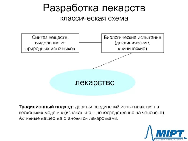 Соединение и выделение дел. Классическая схема. Схема разработки препарата. Разработка лекарств. Доклинические испытания лекарственных средств.