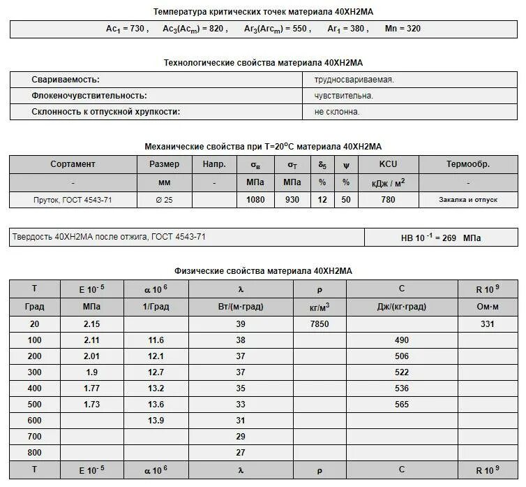 Расшифровка стали 40. Механические свойства стали 40 ГОСТ 1050-88 таблица. Сталь 40хн2ма характеристики. Сталь 40хнма характеристики. Сталь 40хн термообработка.