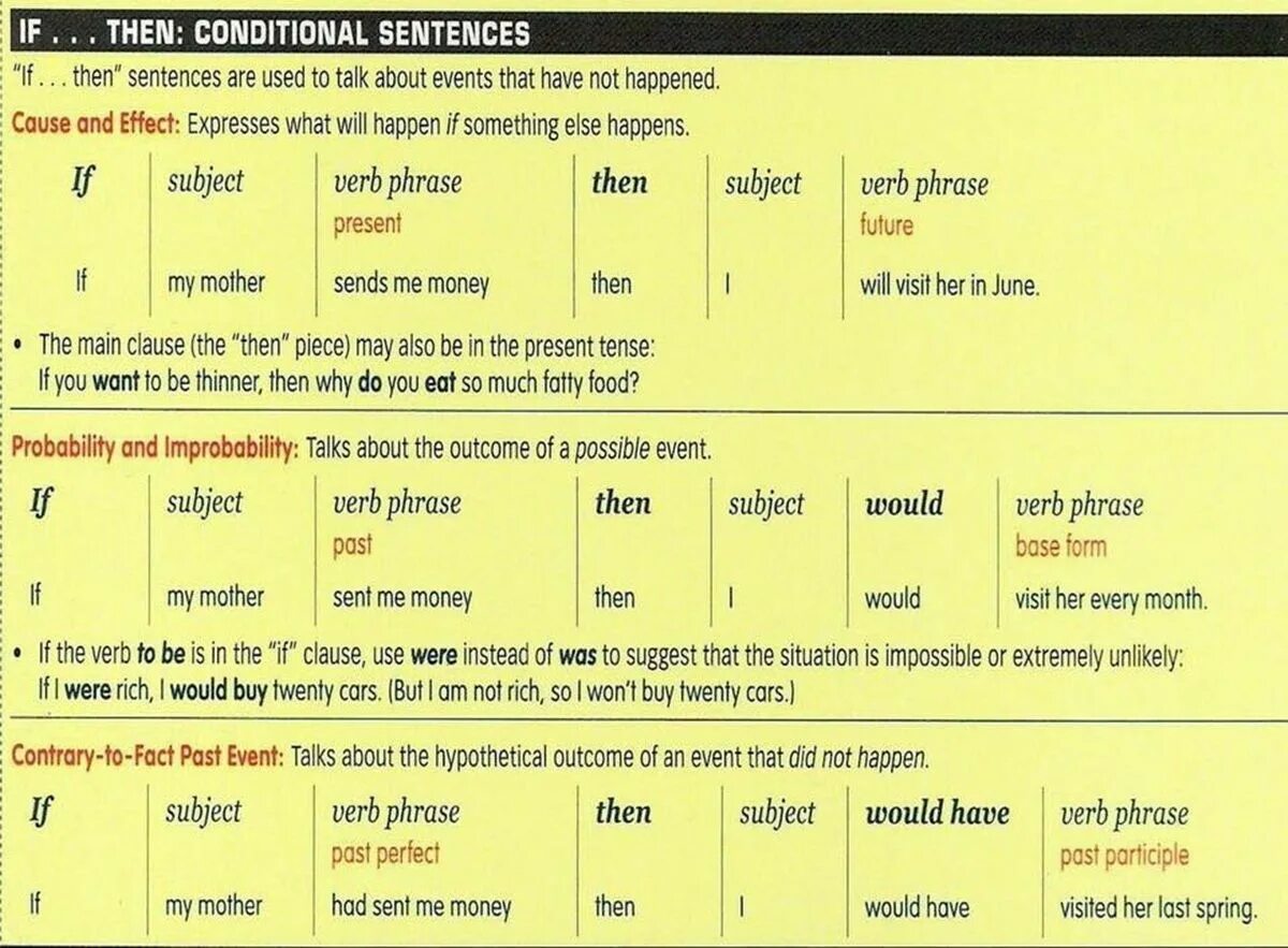 Conditional sentences. Conditionals в английском. If then английский. Conditional sentences в английском. In conditions when