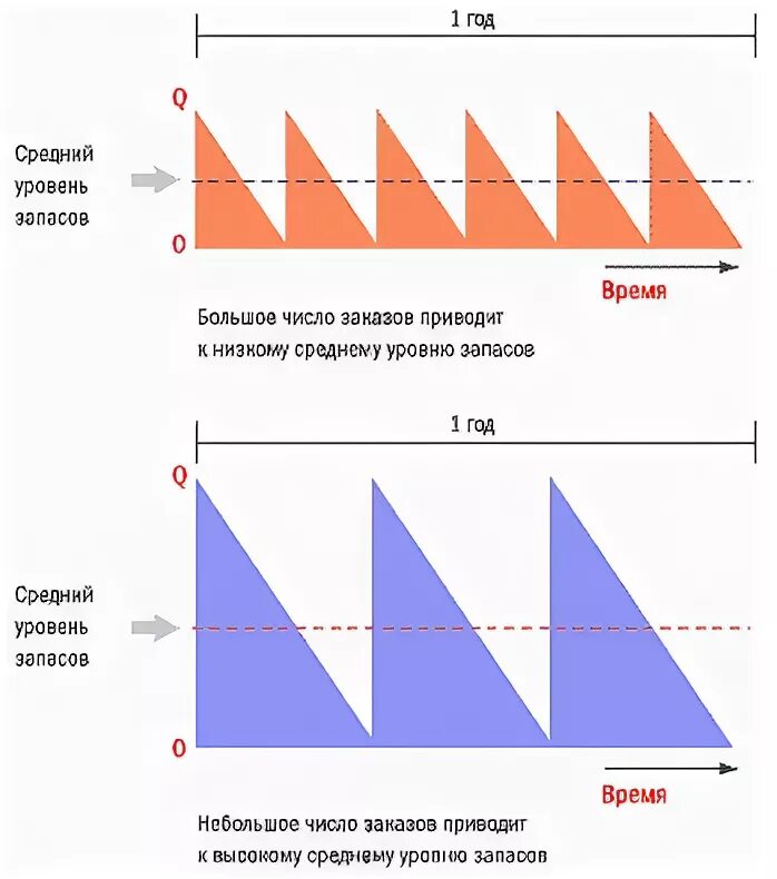 1 уровень запаса. Средний уровень запасов. Рисунок зависимость уровня заказа от времени. Рисунки уровень средний. Объемы запасов картинка.